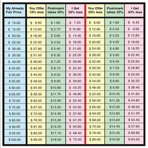 GUIDE TO REASONABLE OFFERS